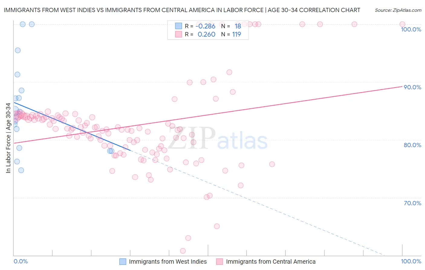 Immigrants from West Indies vs Immigrants from Central America In Labor Force | Age 30-34