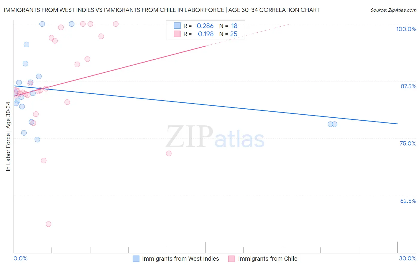 Immigrants from West Indies vs Immigrants from Chile In Labor Force | Age 30-34