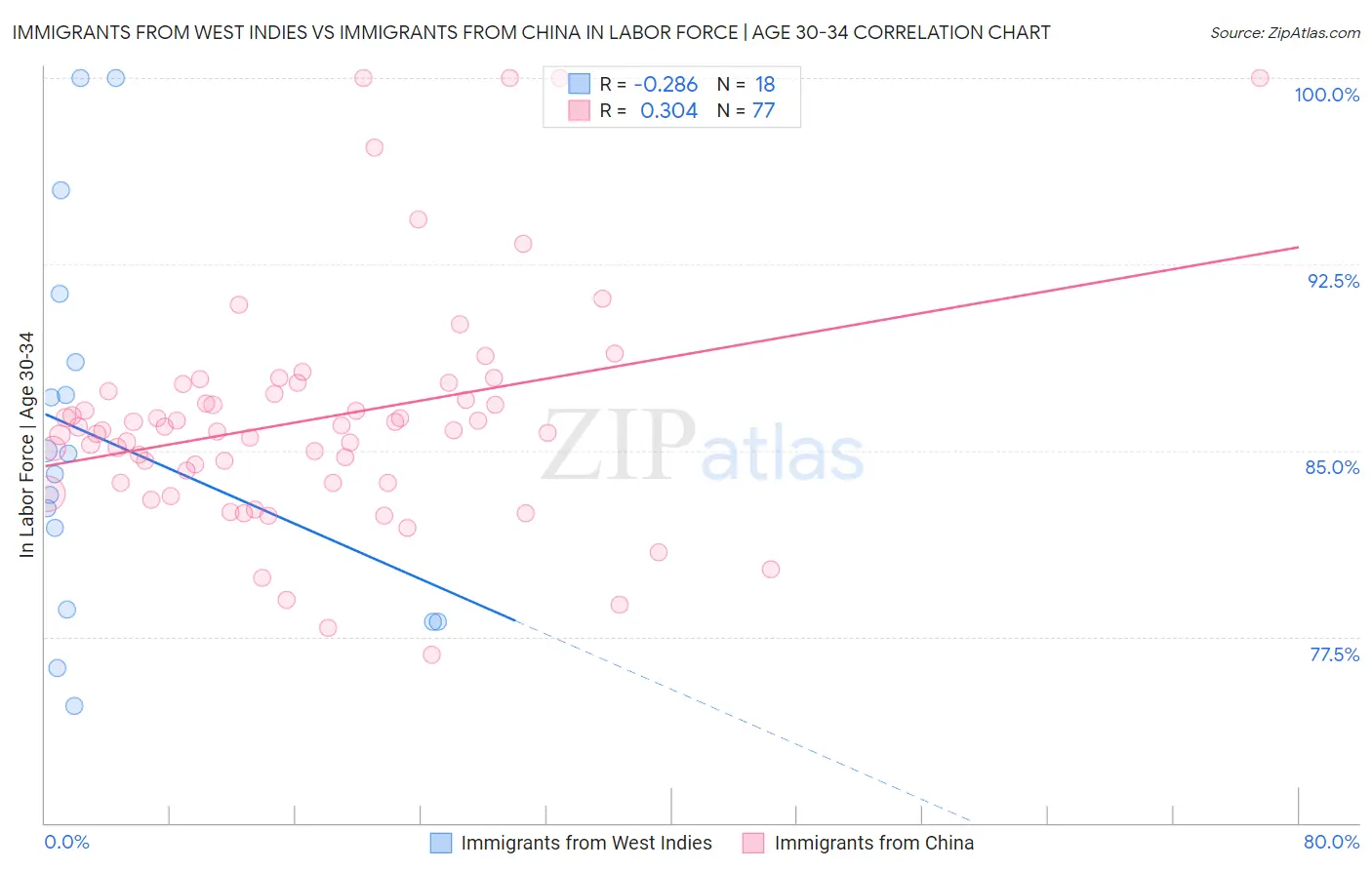 Immigrants from West Indies vs Immigrants from China In Labor Force | Age 30-34