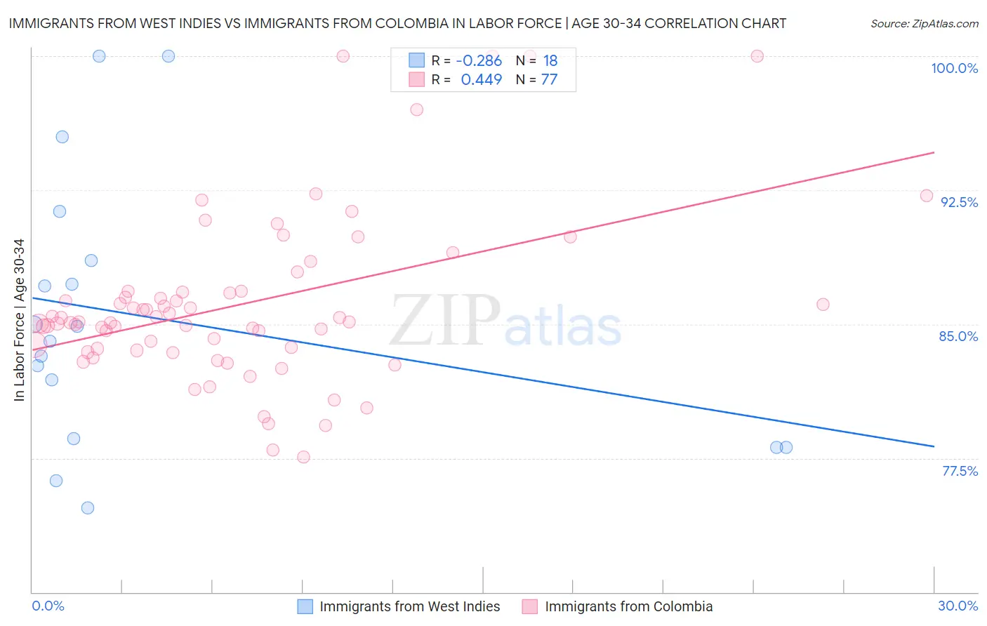 Immigrants from West Indies vs Immigrants from Colombia In Labor Force | Age 30-34