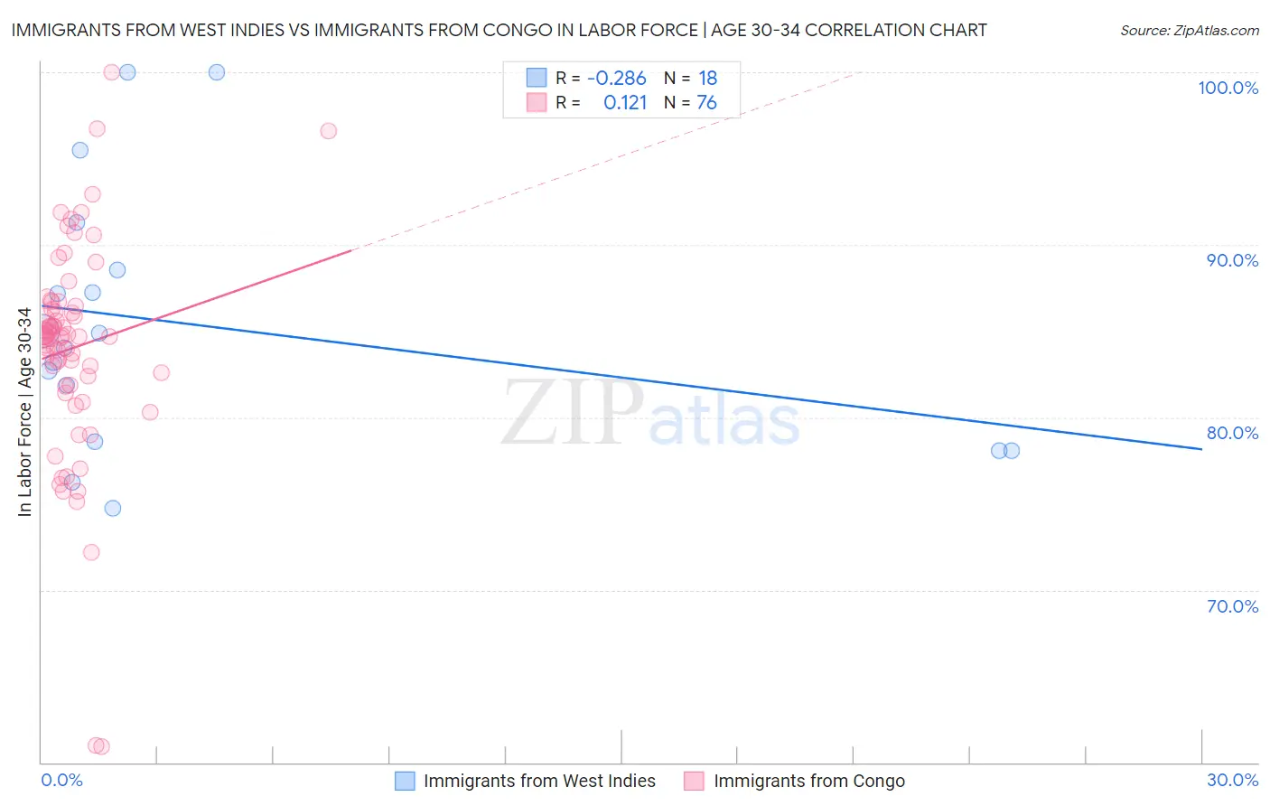 Immigrants from West Indies vs Immigrants from Congo In Labor Force | Age 30-34