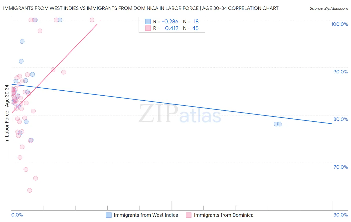 Immigrants from West Indies vs Immigrants from Dominica In Labor Force | Age 30-34