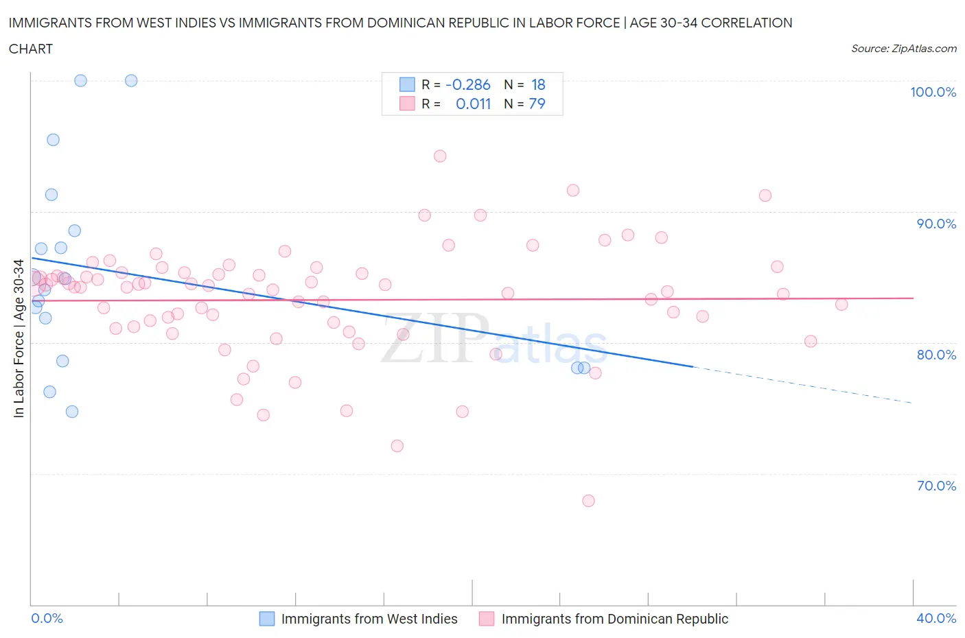 Immigrants from West Indies vs Immigrants from Dominican Republic In Labor Force | Age 30-34