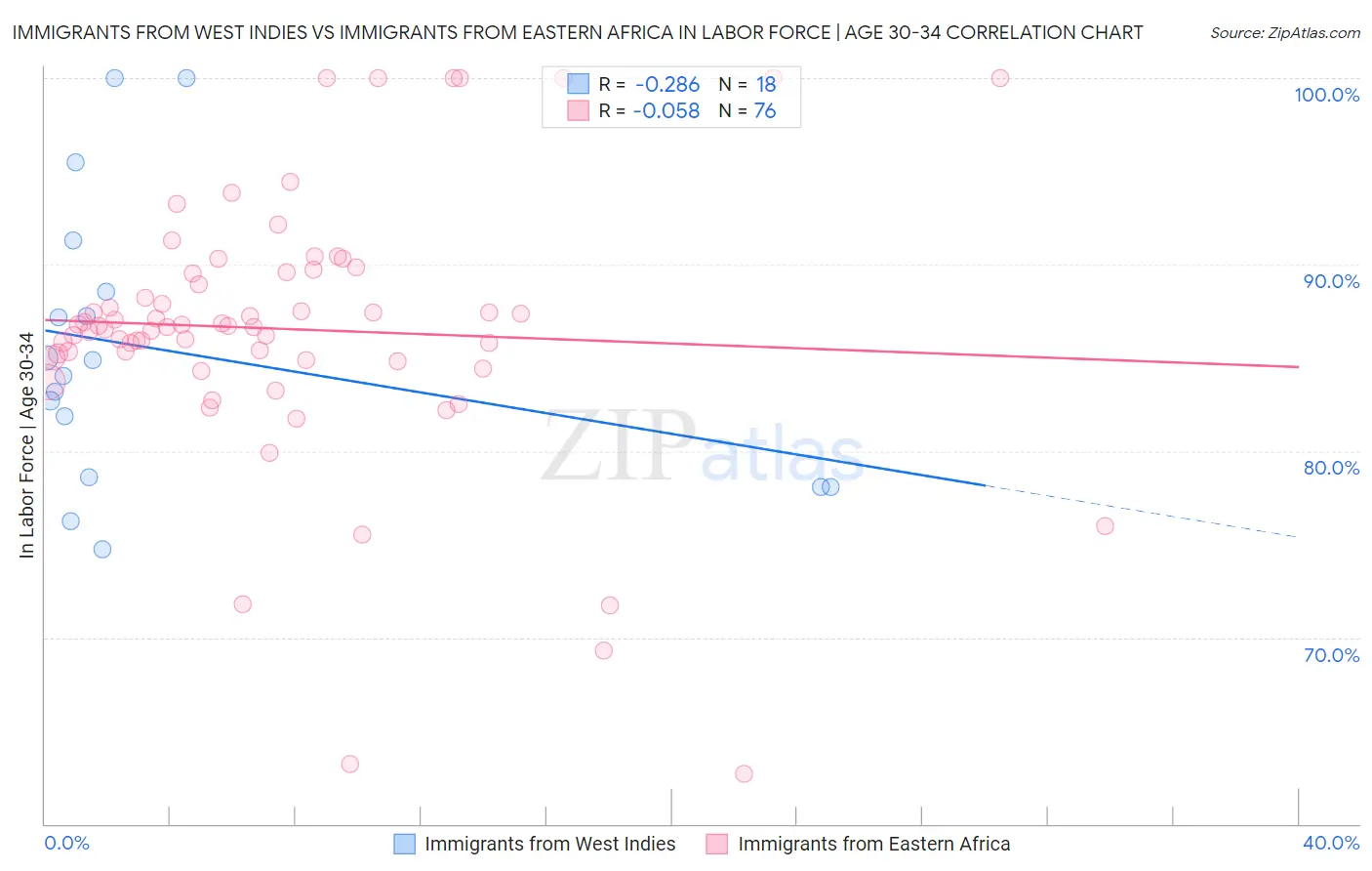 Immigrants from West Indies vs Immigrants from Eastern Africa In Labor Force | Age 30-34