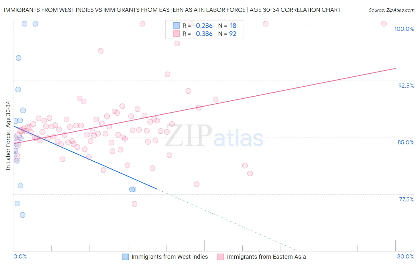 Immigrants from West Indies vs Immigrants from Eastern Asia In Labor Force | Age 30-34