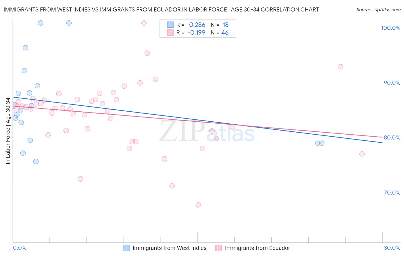 Immigrants from West Indies vs Immigrants from Ecuador In Labor Force | Age 30-34