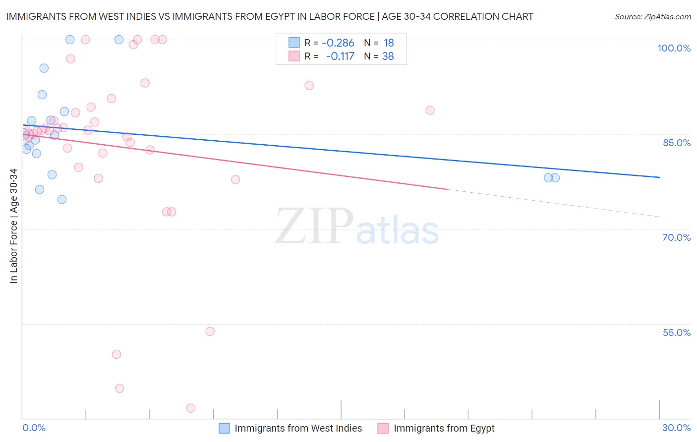 Immigrants from West Indies vs Immigrants from Egypt In Labor Force | Age 30-34