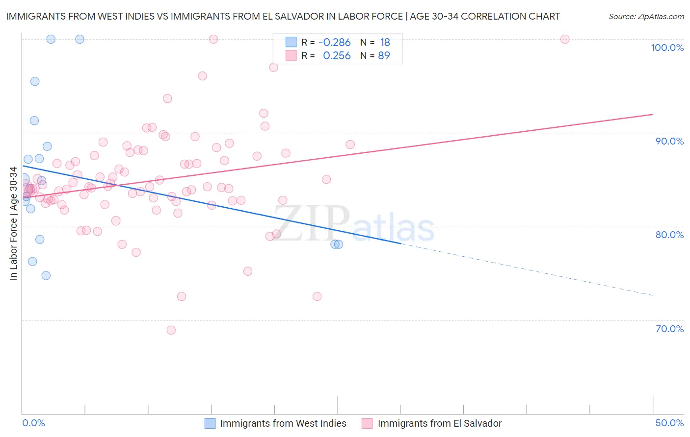 Immigrants from West Indies vs Immigrants from El Salvador In Labor Force | Age 30-34