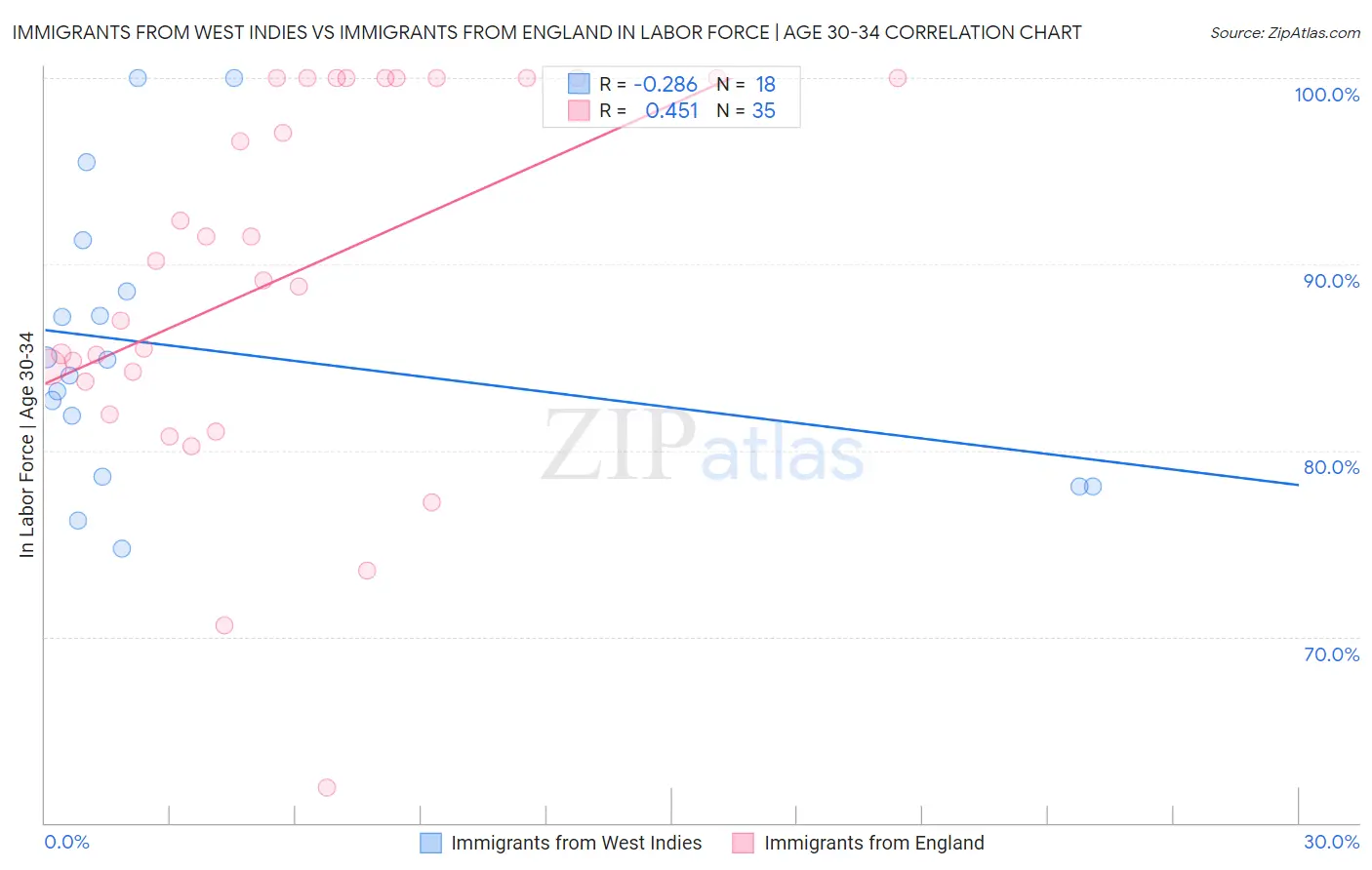 Immigrants from West Indies vs Immigrants from England In Labor Force | Age 30-34