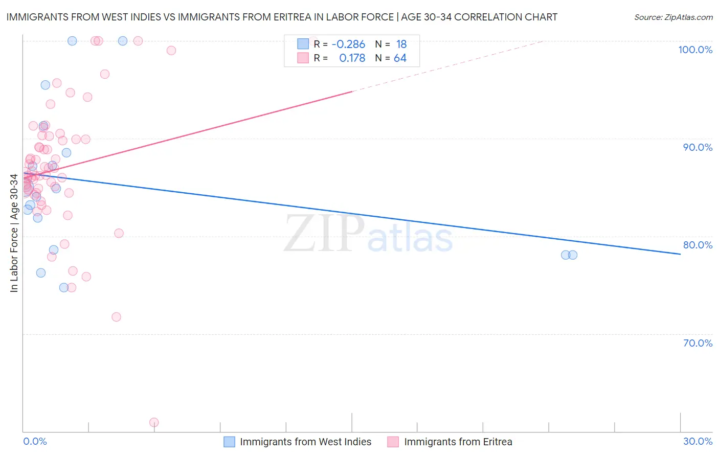Immigrants from West Indies vs Immigrants from Eritrea In Labor Force | Age 30-34