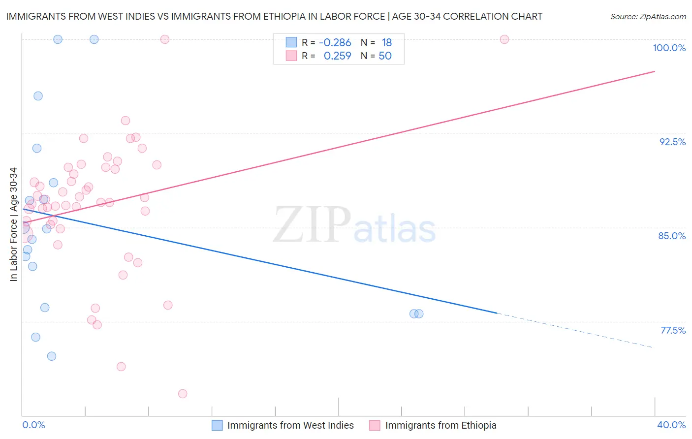 Immigrants from West Indies vs Immigrants from Ethiopia In Labor Force | Age 30-34