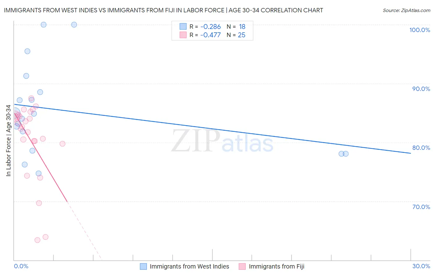 Immigrants from West Indies vs Immigrants from Fiji In Labor Force | Age 30-34