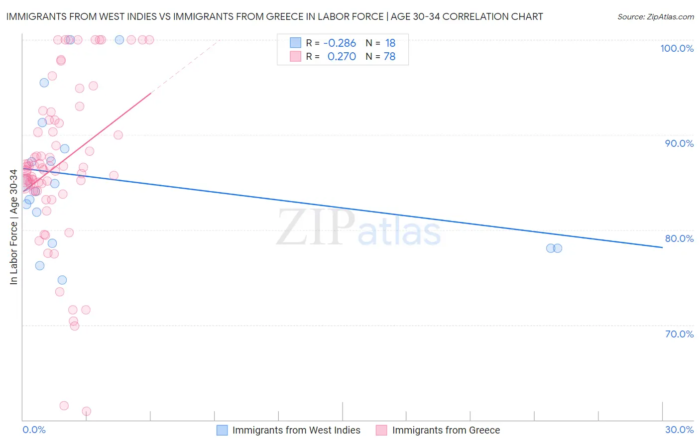 Immigrants from West Indies vs Immigrants from Greece In Labor Force | Age 30-34