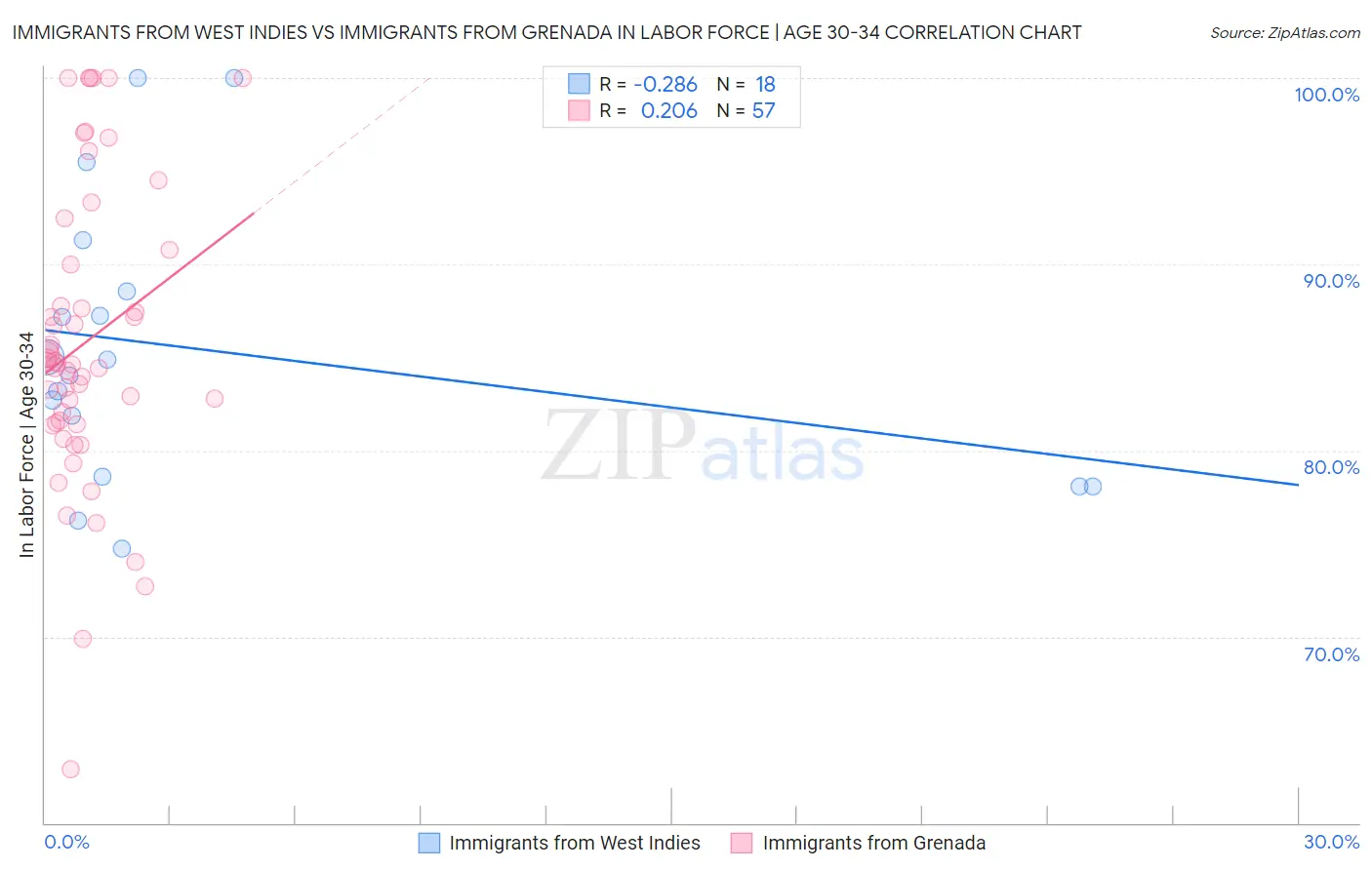 Immigrants from West Indies vs Immigrants from Grenada In Labor Force | Age 30-34