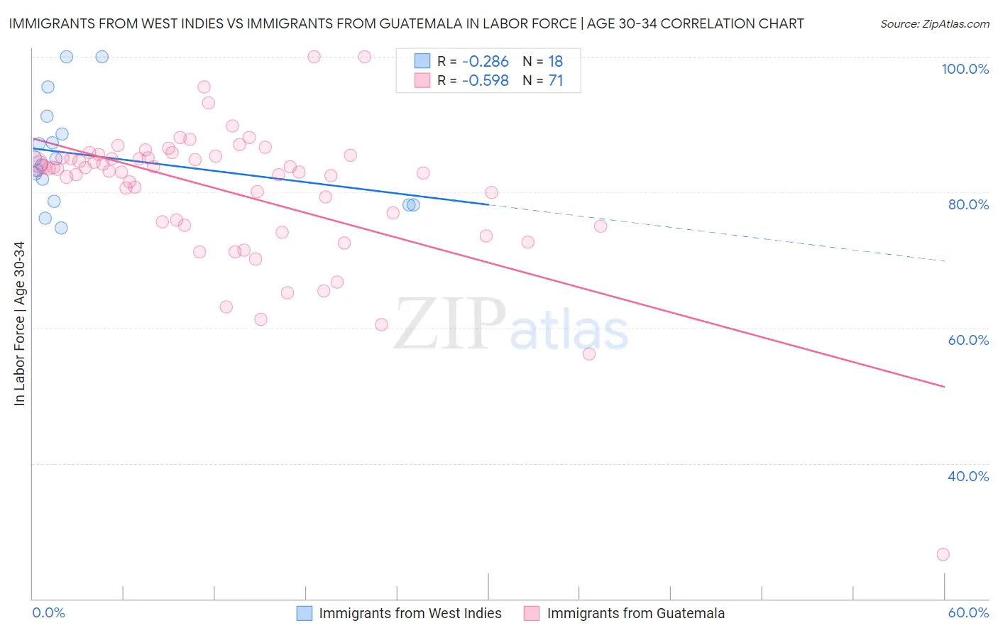 Immigrants from West Indies vs Immigrants from Guatemala In Labor Force | Age 30-34