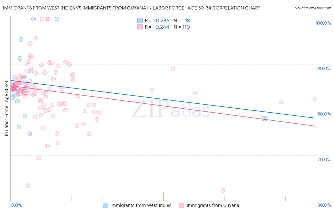 Immigrants from West Indies vs Immigrants from Guyana In Labor Force | Age 30-34