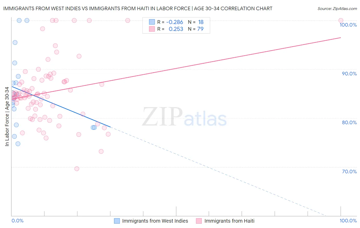 Immigrants from West Indies vs Immigrants from Haiti In Labor Force | Age 30-34