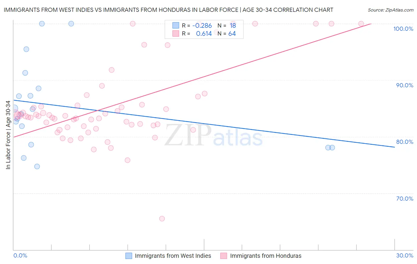 Immigrants from West Indies vs Immigrants from Honduras In Labor Force | Age 30-34