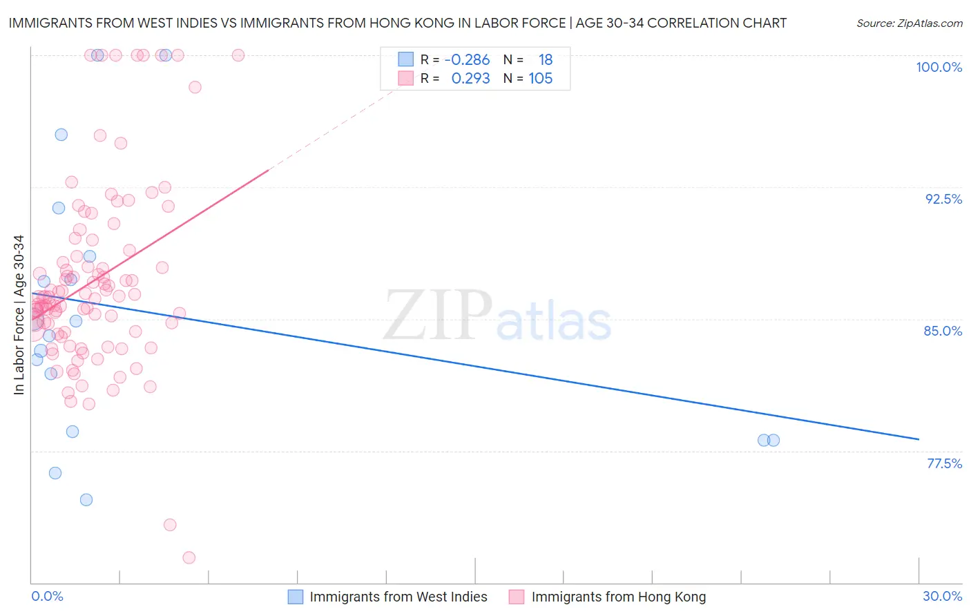 Immigrants from West Indies vs Immigrants from Hong Kong In Labor Force | Age 30-34