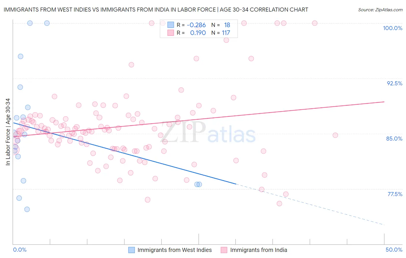 Immigrants from West Indies vs Immigrants from India In Labor Force | Age 30-34