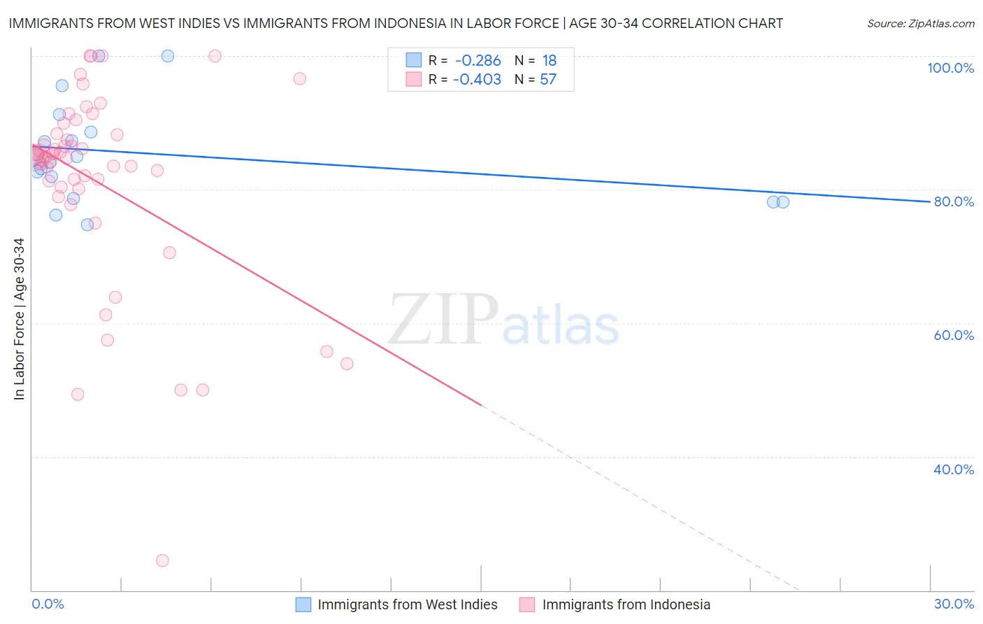 Immigrants from West Indies vs Immigrants from Indonesia In Labor Force | Age 30-34