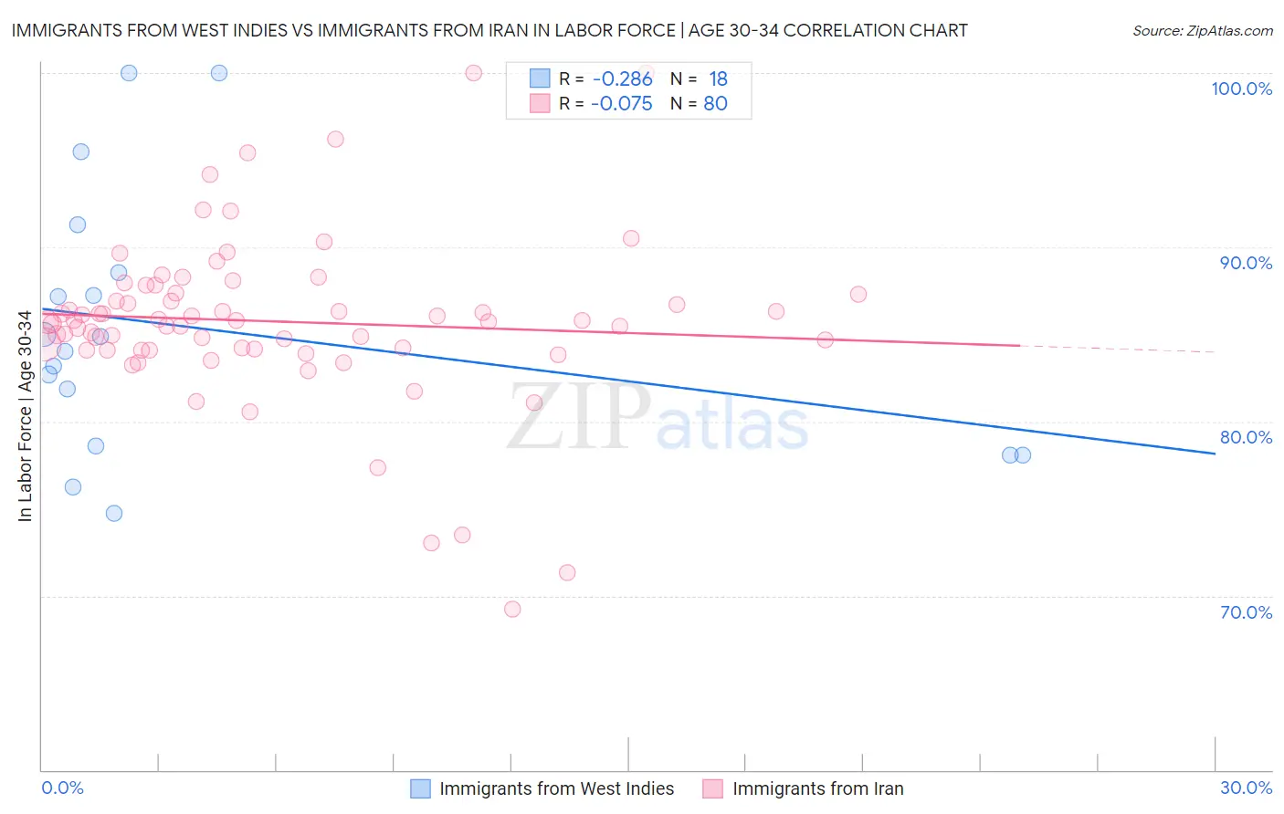 Immigrants from West Indies vs Immigrants from Iran In Labor Force | Age 30-34