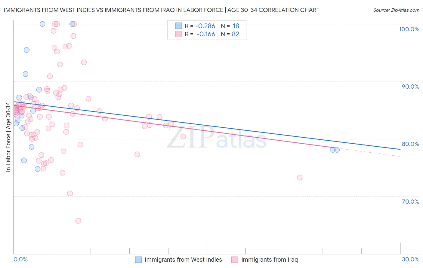 Immigrants from West Indies vs Immigrants from Iraq In Labor Force | Age 30-34