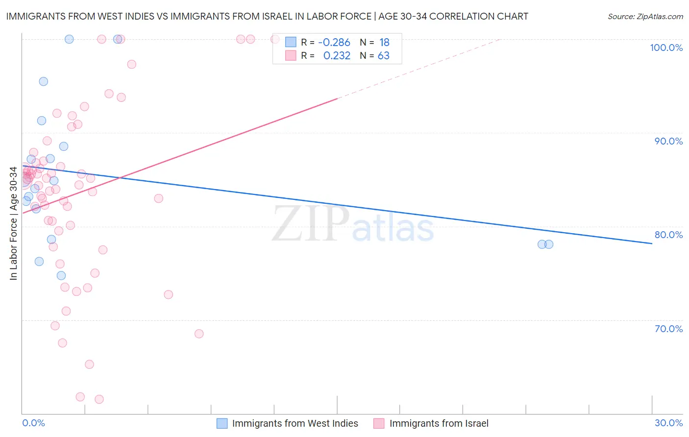Immigrants from West Indies vs Immigrants from Israel In Labor Force | Age 30-34