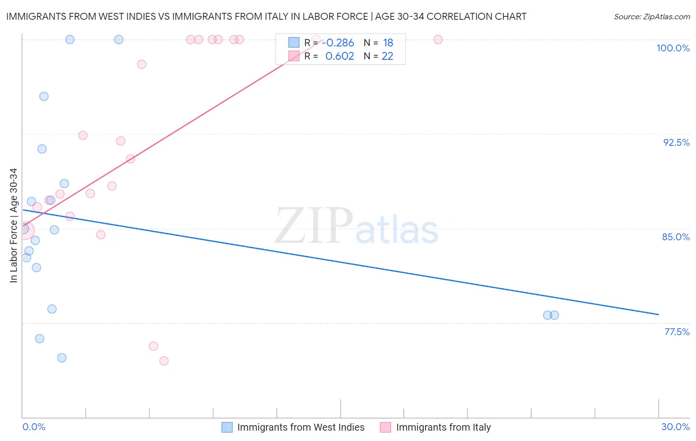 Immigrants from West Indies vs Immigrants from Italy In Labor Force | Age 30-34
