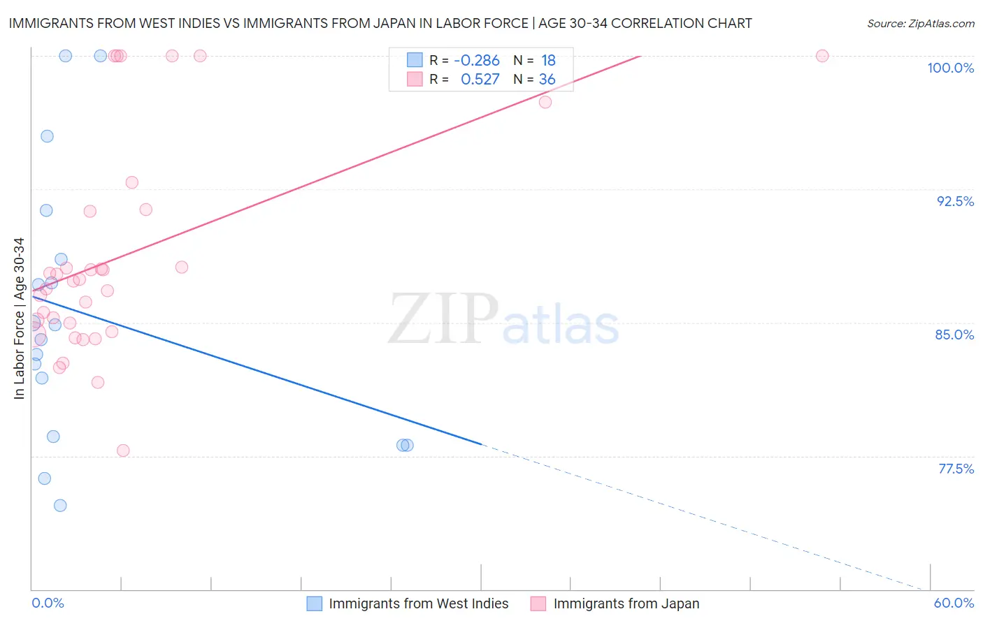 Immigrants from West Indies vs Immigrants from Japan In Labor Force | Age 30-34