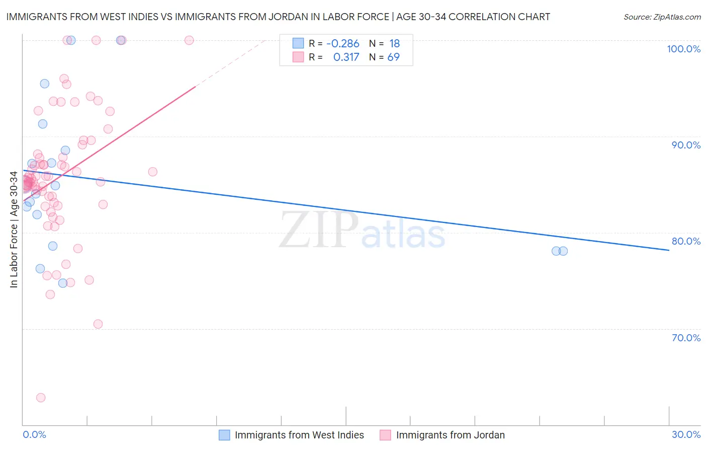 Immigrants from West Indies vs Immigrants from Jordan In Labor Force | Age 30-34