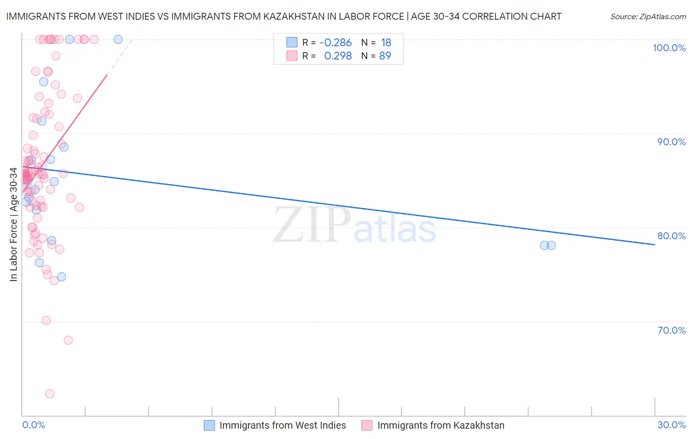 Immigrants from West Indies vs Immigrants from Kazakhstan In Labor Force | Age 30-34