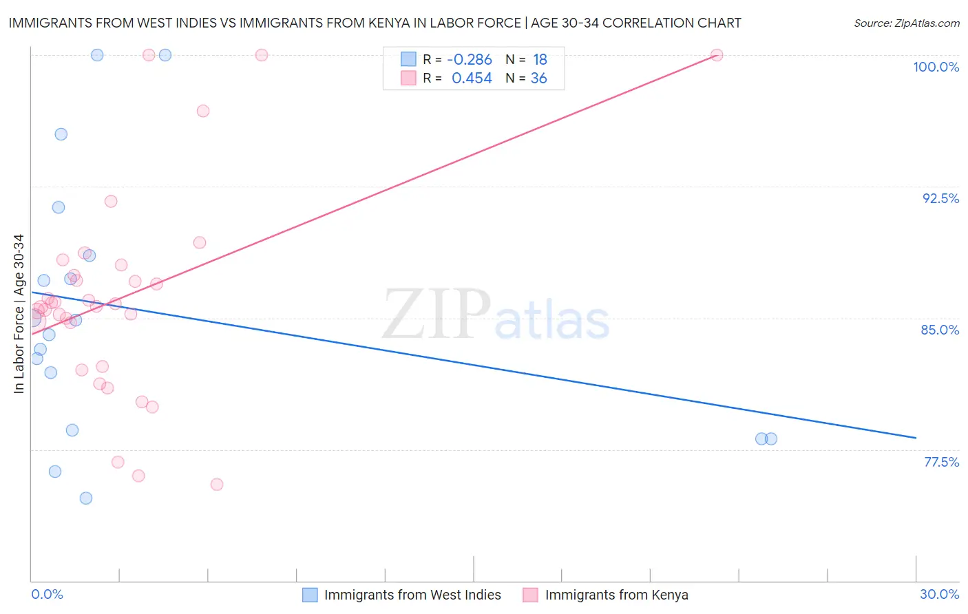Immigrants from West Indies vs Immigrants from Kenya In Labor Force | Age 30-34