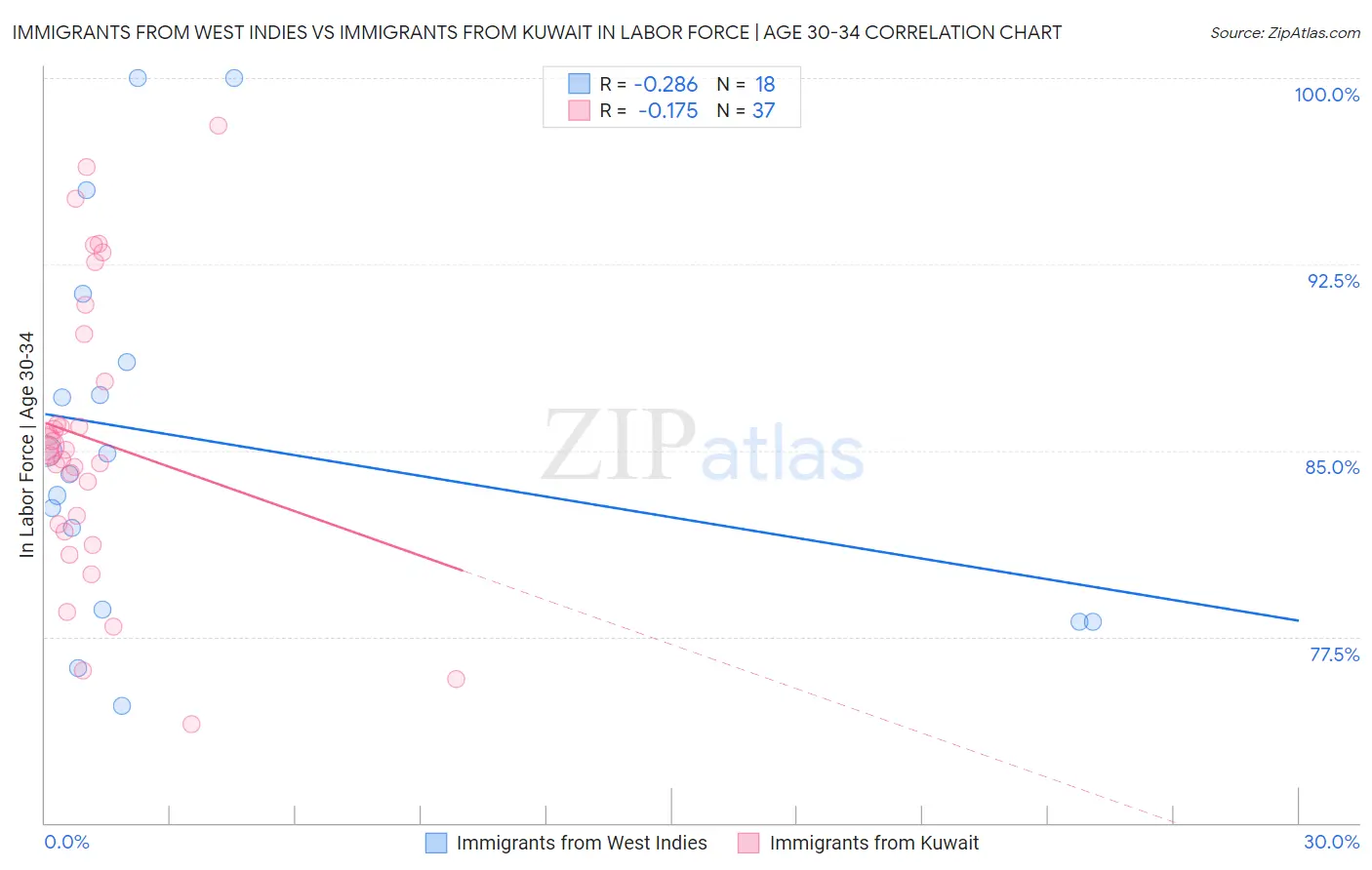 Immigrants from West Indies vs Immigrants from Kuwait In Labor Force | Age 30-34