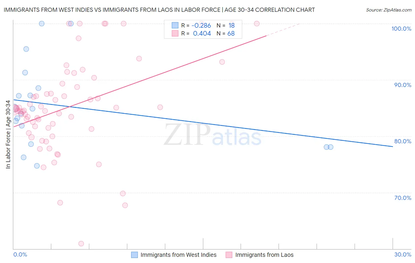 Immigrants from West Indies vs Immigrants from Laos In Labor Force | Age 30-34