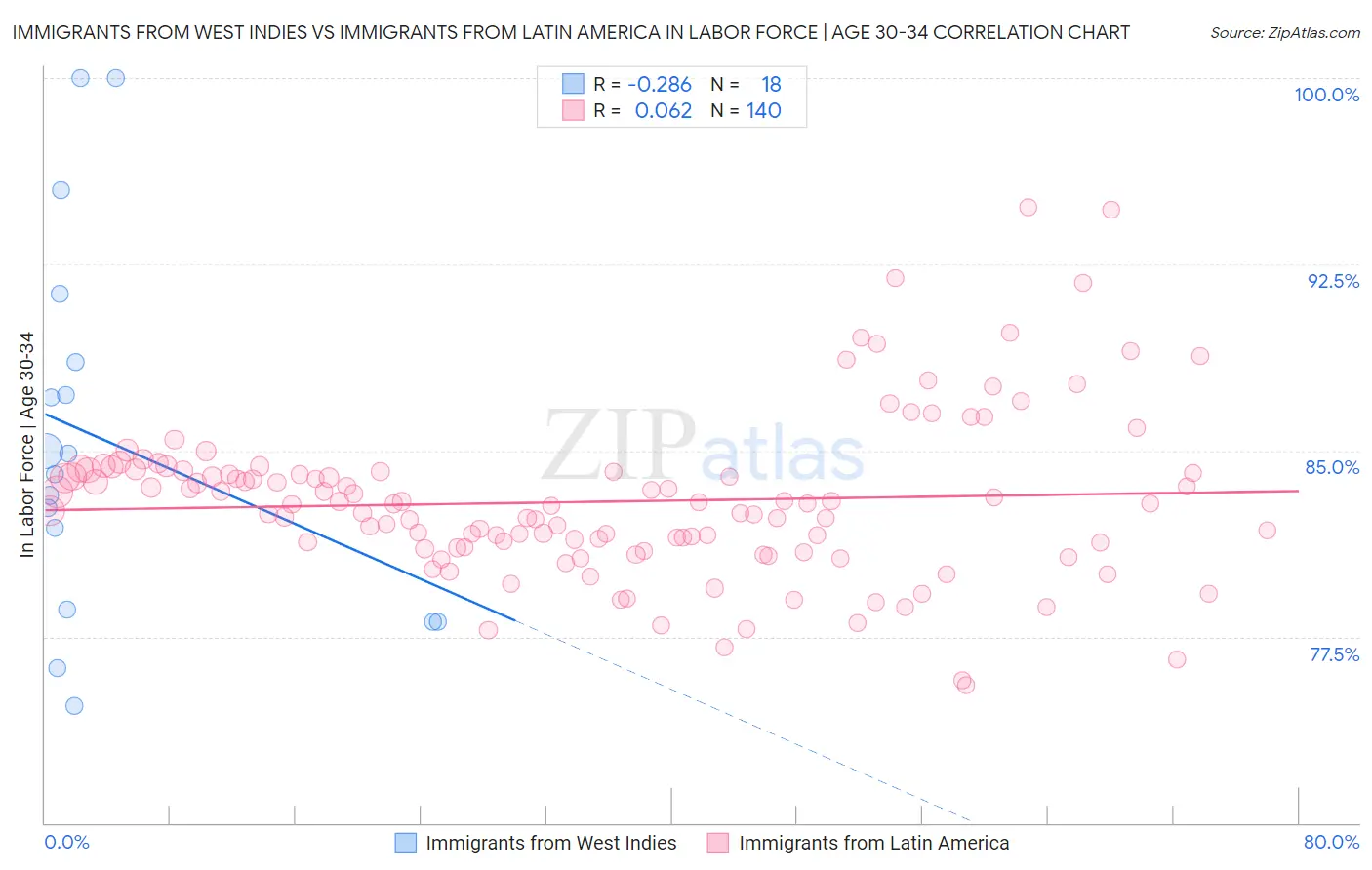 Immigrants from West Indies vs Immigrants from Latin America In Labor Force | Age 30-34