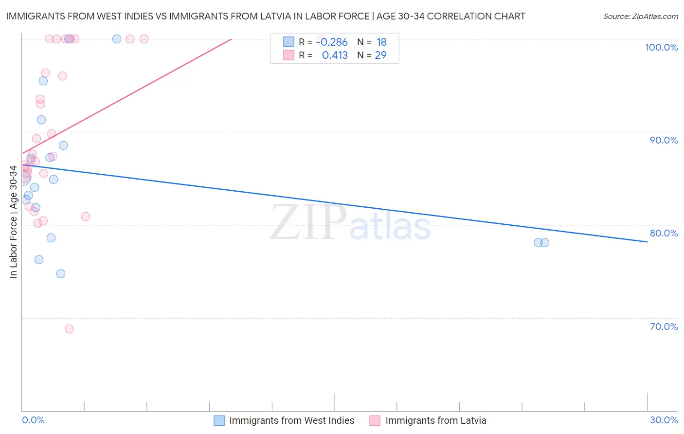 Immigrants from West Indies vs Immigrants from Latvia In Labor Force | Age 30-34