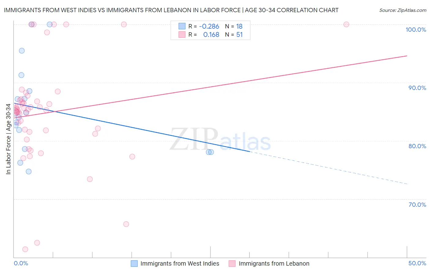 Immigrants from West Indies vs Immigrants from Lebanon In Labor Force | Age 30-34