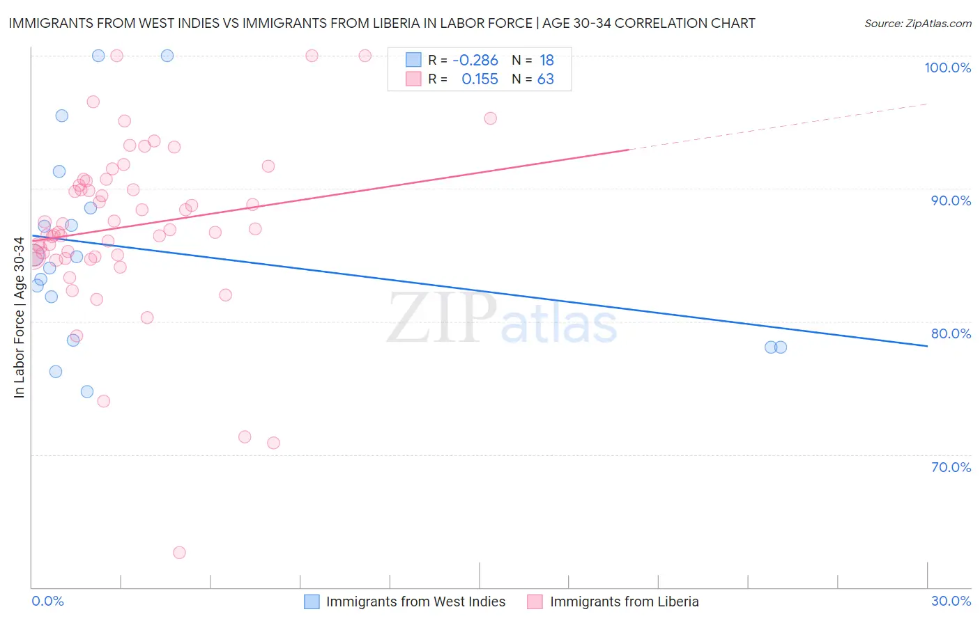 Immigrants from West Indies vs Immigrants from Liberia In Labor Force | Age 30-34