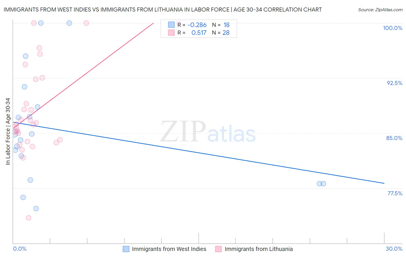Immigrants from West Indies vs Immigrants from Lithuania In Labor Force | Age 30-34