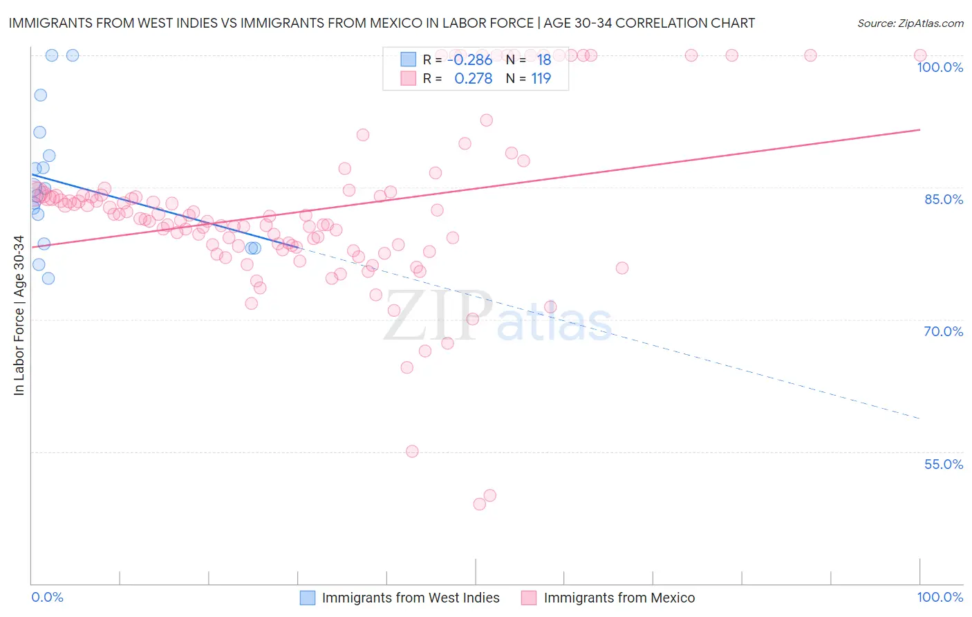 Immigrants from West Indies vs Immigrants from Mexico In Labor Force | Age 30-34