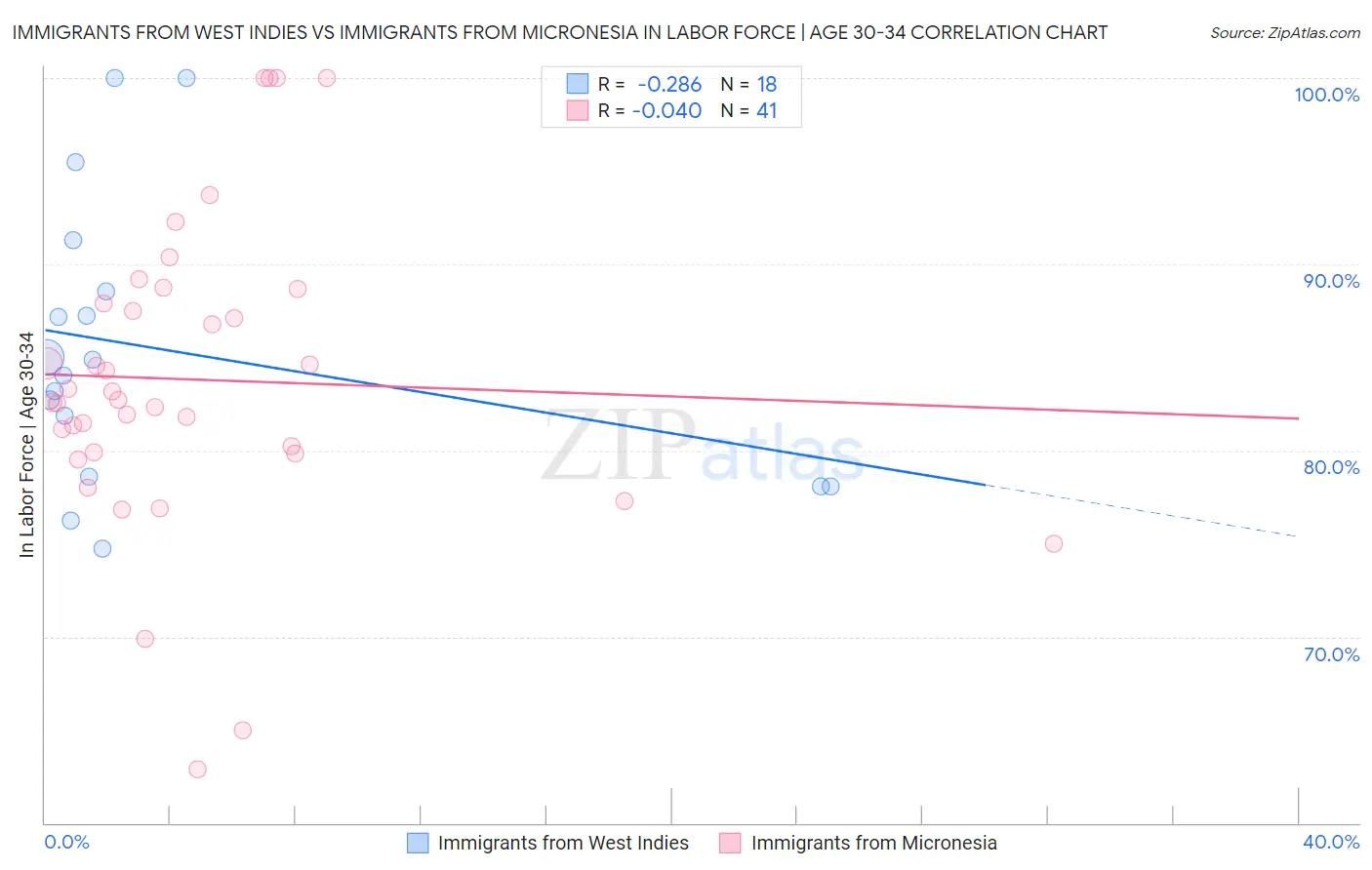 Immigrants from West Indies vs Immigrants from Micronesia In Labor Force | Age 30-34