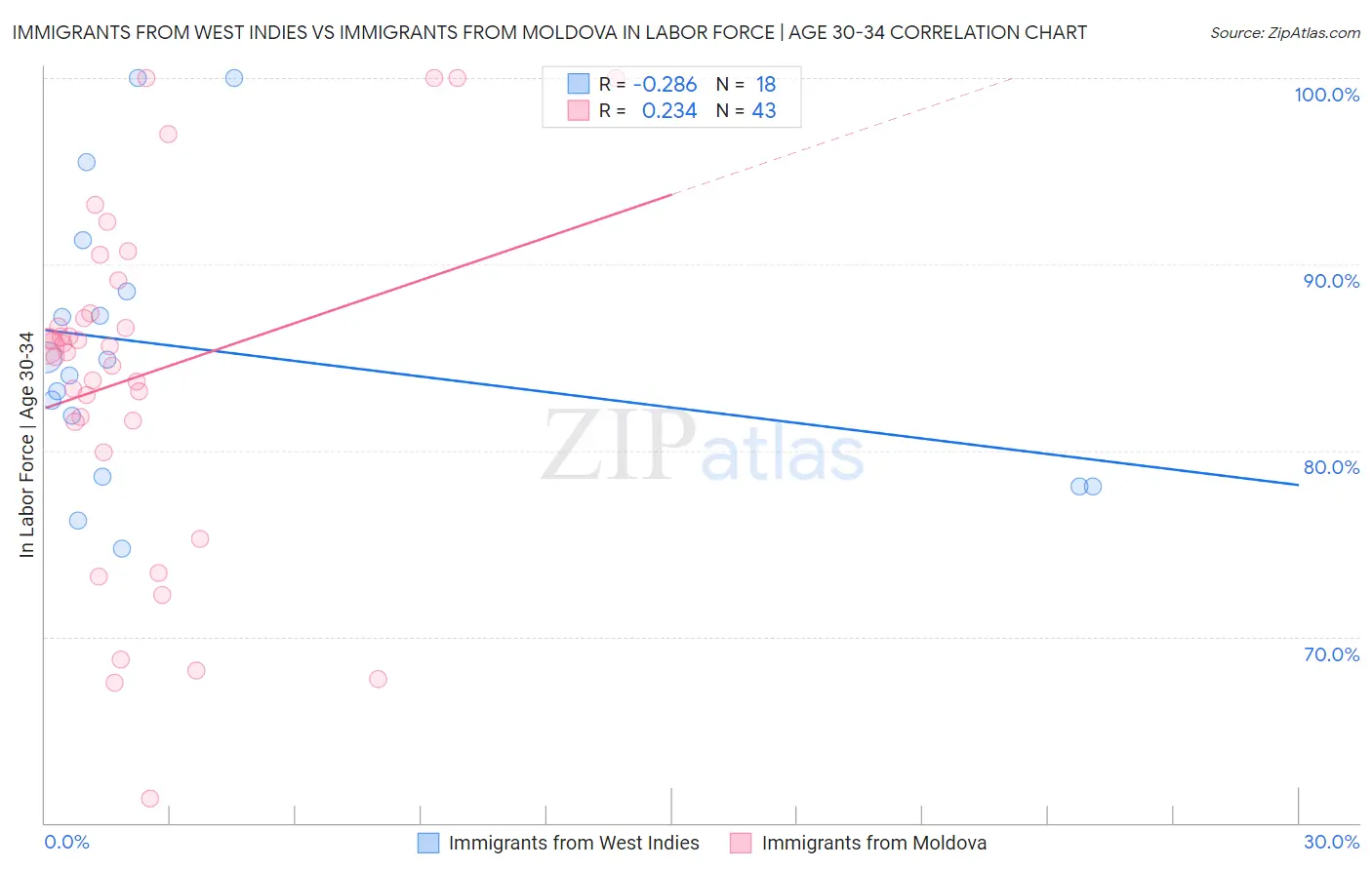 Immigrants from West Indies vs Immigrants from Moldova In Labor Force | Age 30-34