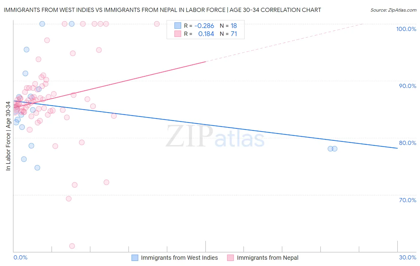 Immigrants from West Indies vs Immigrants from Nepal In Labor Force | Age 30-34