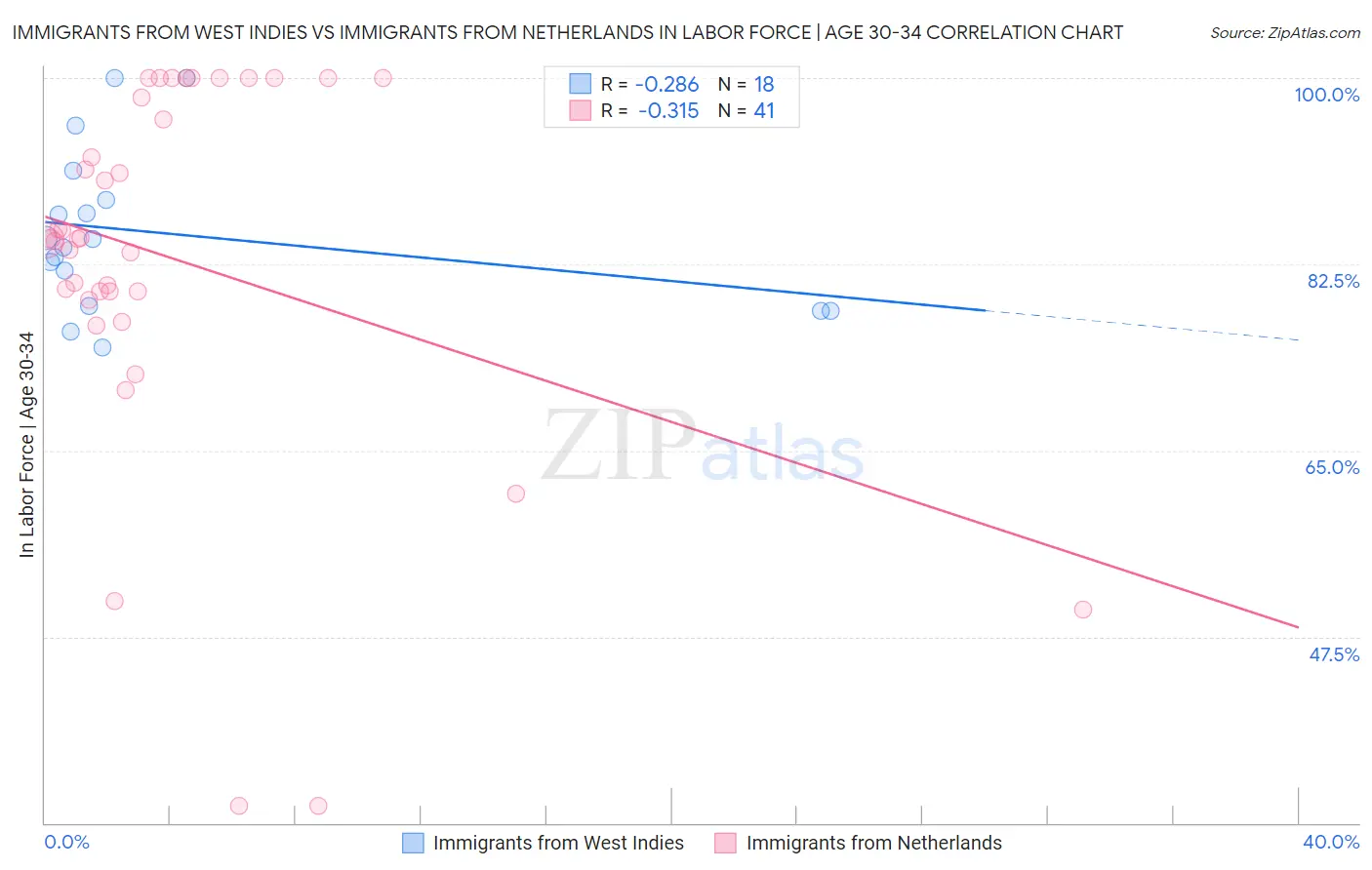 Immigrants from West Indies vs Immigrants from Netherlands In Labor Force | Age 30-34