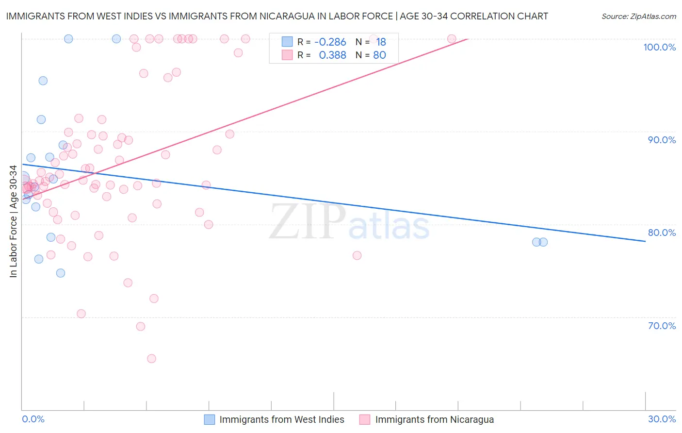 Immigrants from West Indies vs Immigrants from Nicaragua In Labor Force | Age 30-34