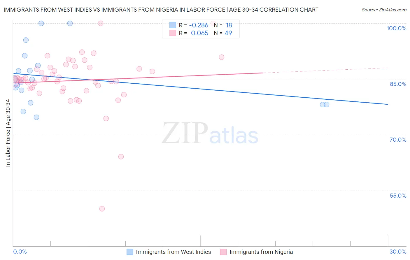 Immigrants from West Indies vs Immigrants from Nigeria In Labor Force | Age 30-34