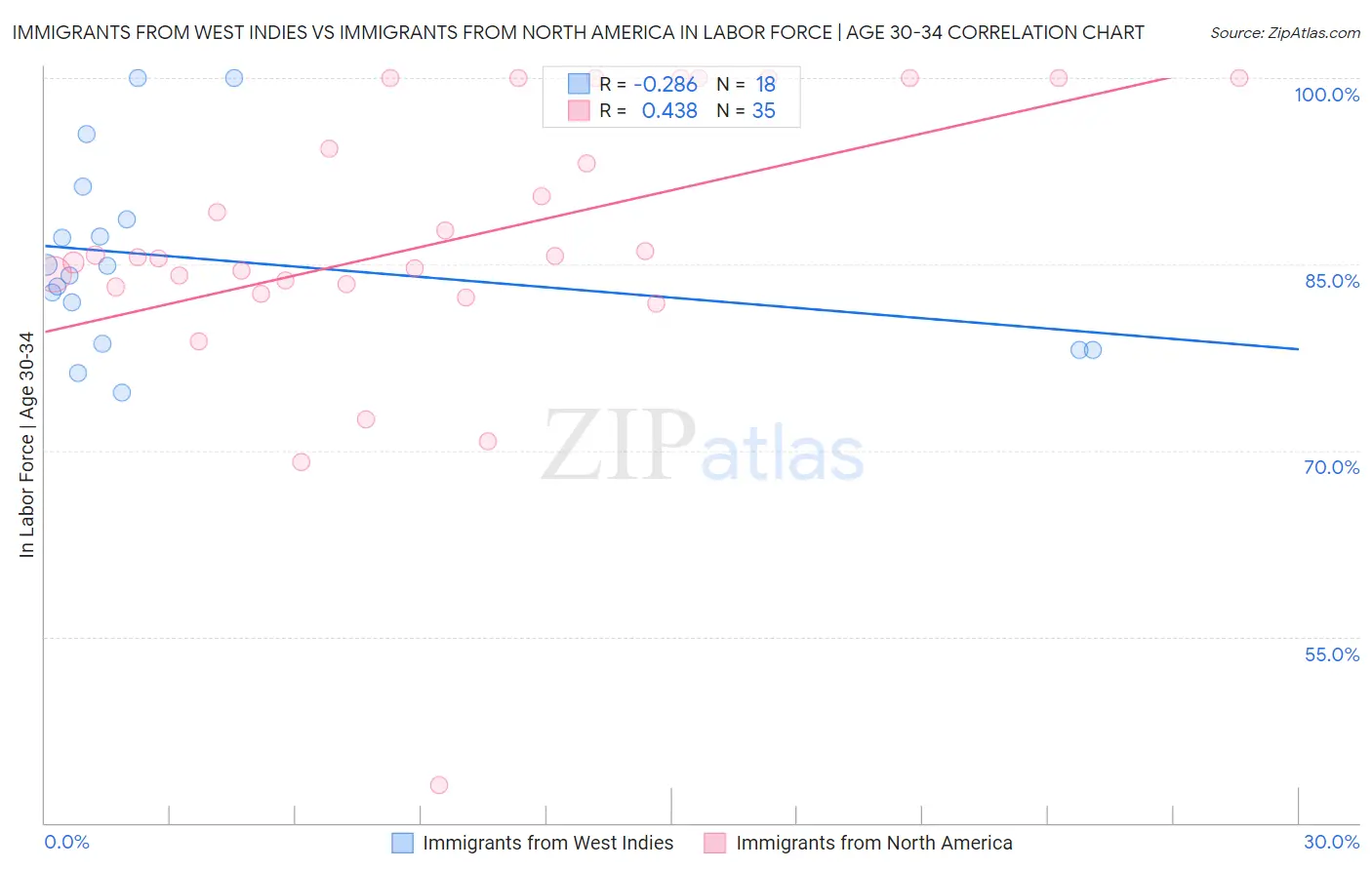 Immigrants from West Indies vs Immigrants from North America In Labor Force | Age 30-34