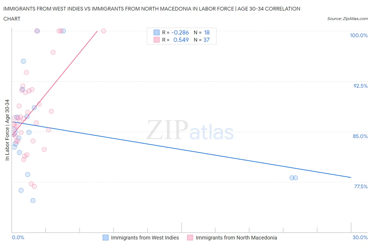 Immigrants from West Indies vs Immigrants from North Macedonia In Labor Force | Age 30-34