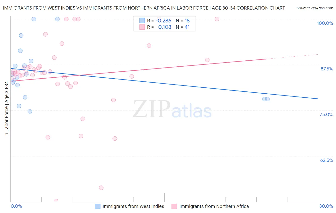 Immigrants from West Indies vs Immigrants from Northern Africa In Labor Force | Age 30-34